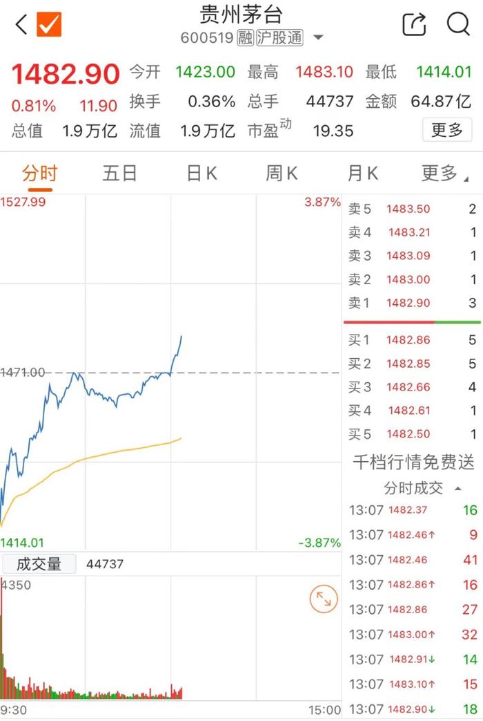 股价翻红 茅台稳了 中酒协发声力挺