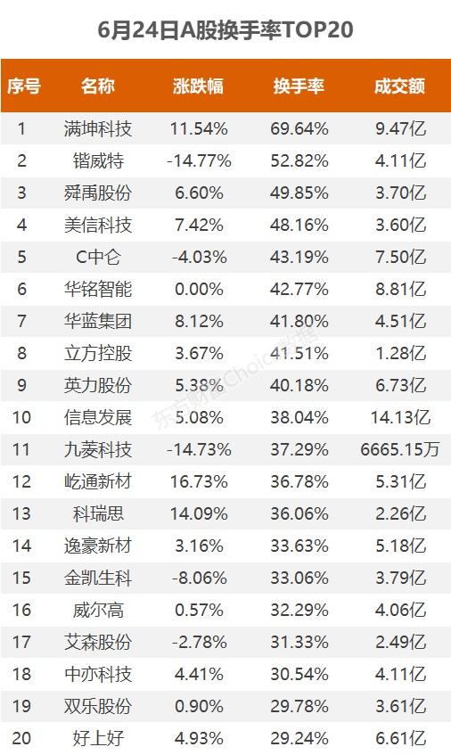 活跃个股：贵州茅台成交93亿元 满坤科技换手率70%