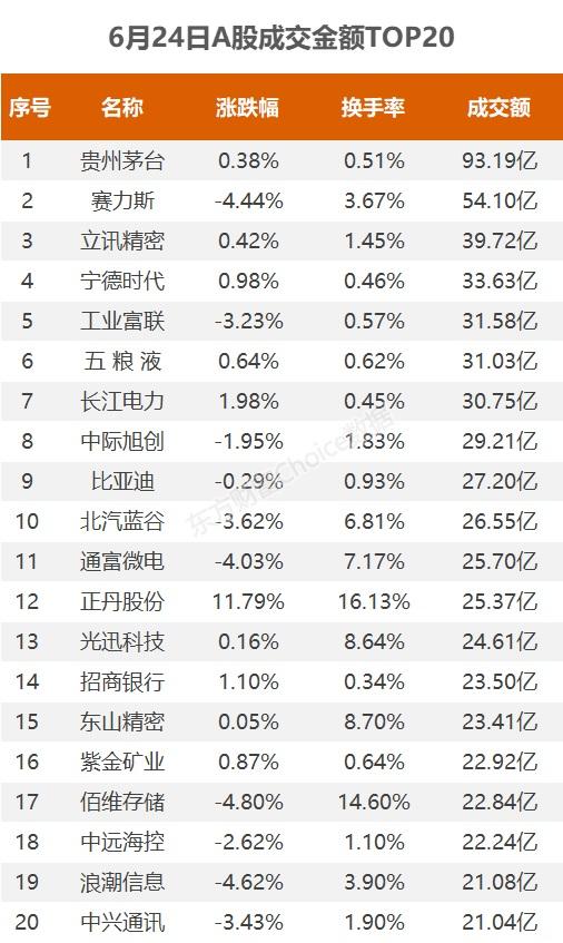 活跃个股：贵州茅台成交93亿元 满坤科技换手率70%