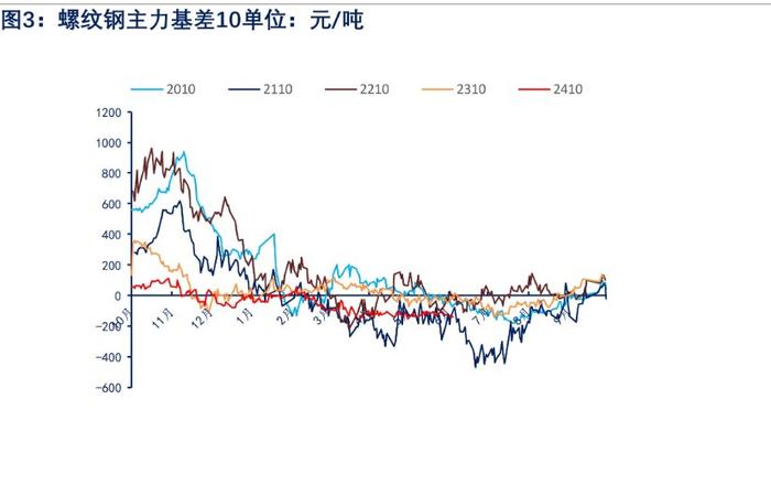 螺纹钢淡季需求偏弱的背景下 价格或震荡偏弱