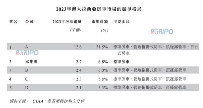 知名汽车原总裁离职出海，带来一个房车IPO！