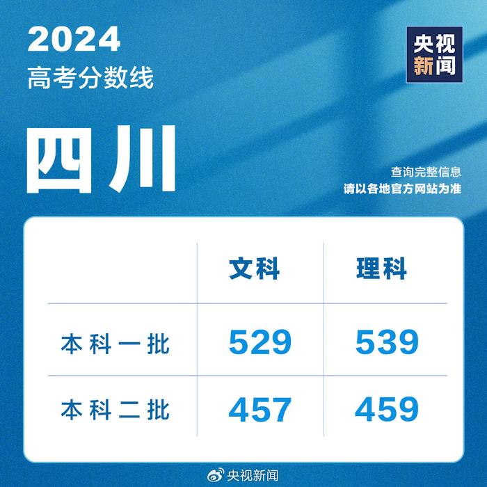 2024各地高考分数线最新汇总