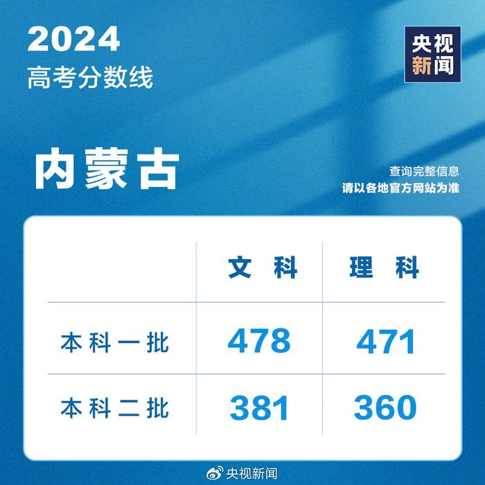 2024各地高考分数线最新汇总