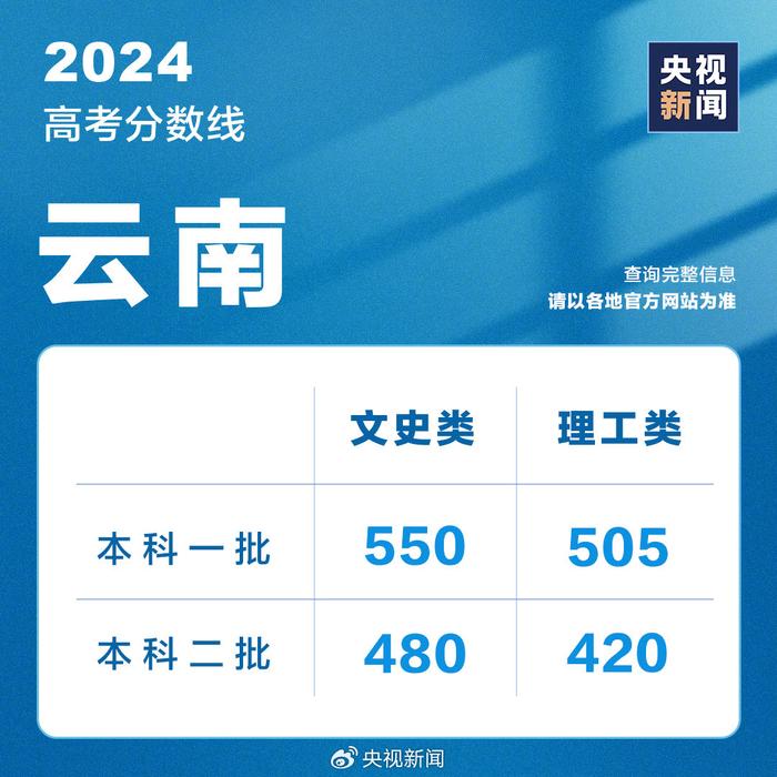 2024各地高考分数线最新汇总