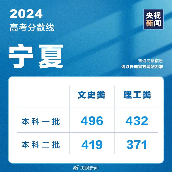 2024各地高考分数线最新汇总