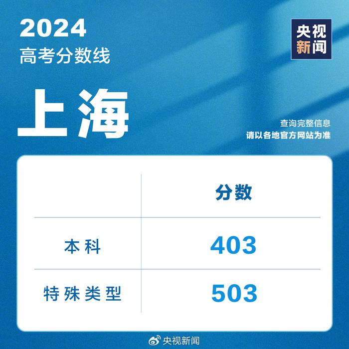 2024各地高考分数线最新汇总