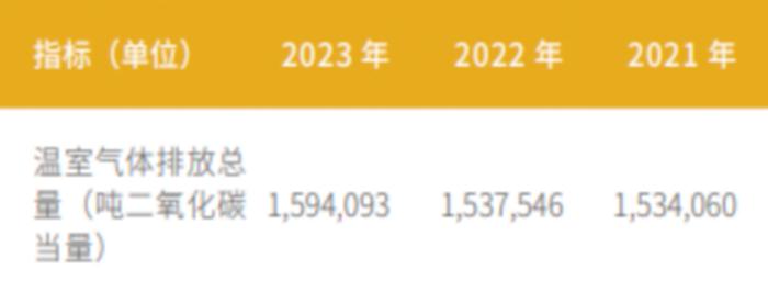 ESG报告发布季丨中国银行：2023年碳排放同比增长3.68% 首度披露范围3排放量