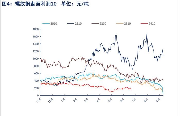 螺纹钢淡季需求偏弱的背景下 价格或震荡偏弱