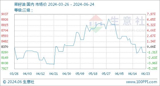 6月24日生意社菜籽油基准价为8258.33元/吨