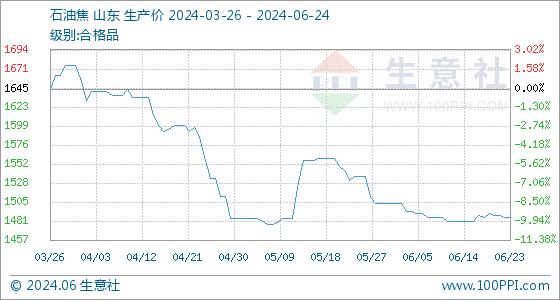 6月24日生意社石油焦基准价为1485.25元/吨