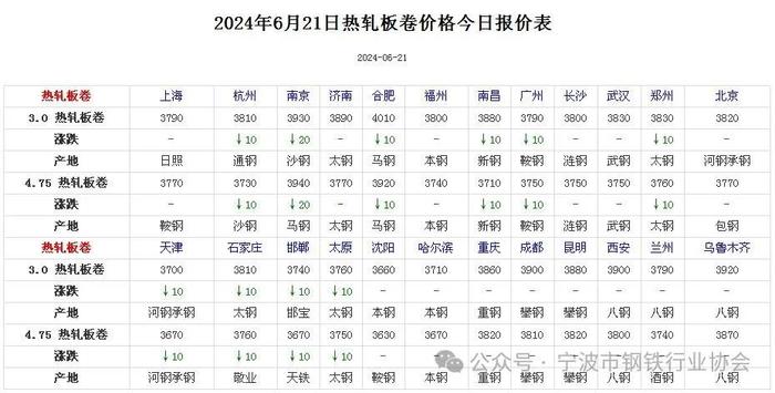 《全国主要城市钢材价格汇总》