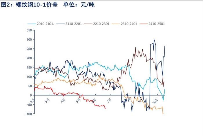 螺纹钢淡季需求偏弱的背景下 价格或震荡偏弱