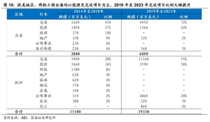 【国海策略】工程出海有什么特点—出海系列专题4