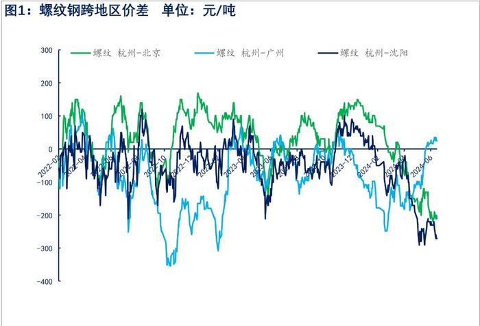 螺纹钢淡季需求偏弱的背景下 价格或震荡偏弱