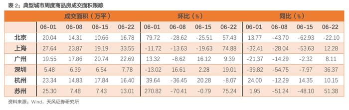 新房季节性回升，二手房延续强势——国内商品房销售周度跟踪（2024-6-22）