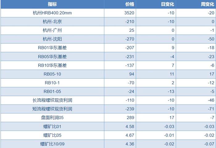 螺纹钢淡季需求偏弱的背景下 价格或震荡偏弱