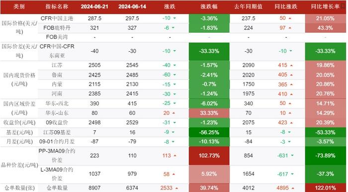 甲醇入市补货积极性不高 价格或震荡偏弱