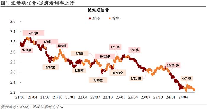 国投证券固收｜利率择时模型：模型总体维持看利率上行