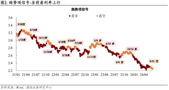 国投证券固收｜利率择时模型：模型总体维持看利率上行