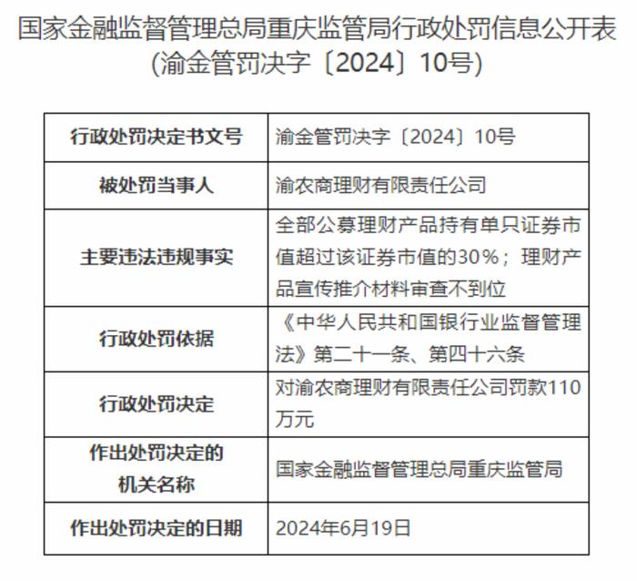 因理财产品宣传材料审查不到位，渝农商理财公司被罚110万元