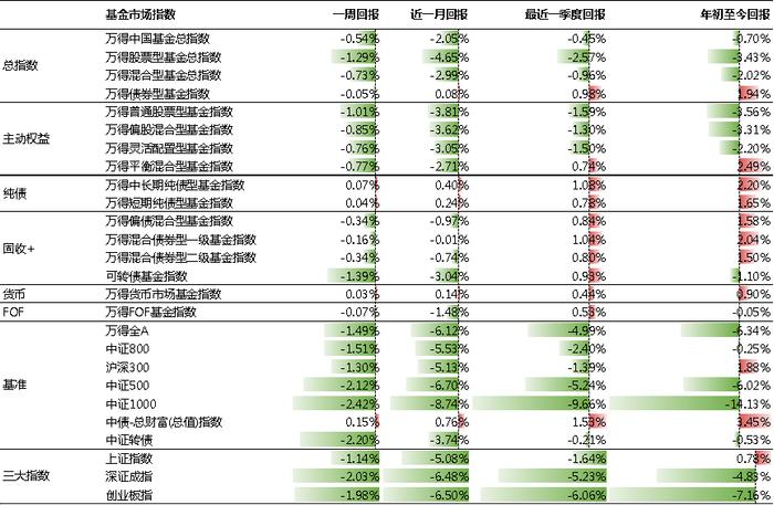 基金研究周报：美元周线三连阳，国内资产再承压（6.17-6.21）