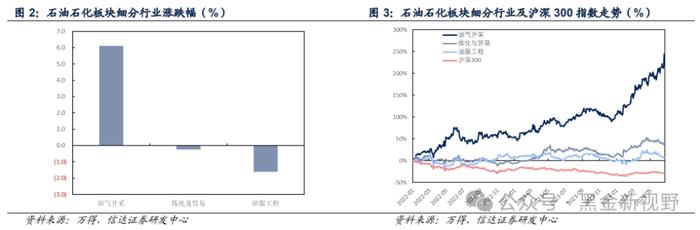 【信达能源】原油周报：EIA石油库存下降，油价持续走高