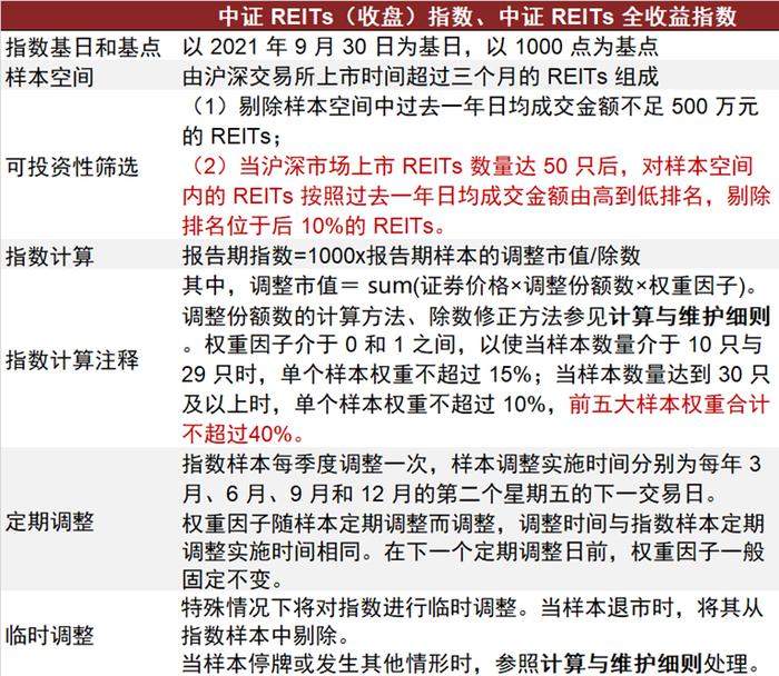 【中金·REITs】中证REITs实时指数即将发布：REITs市场生态建设进一步完善