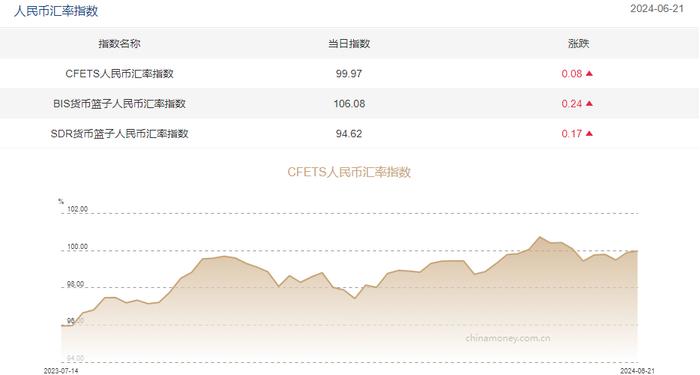 三大人民币汇率指数全线上涨 CFETS指数按周涨0.08%