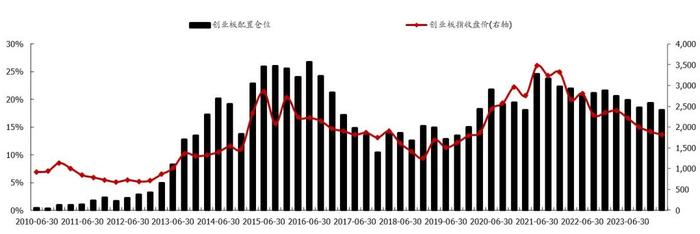 创业板：从流动性、估值和筹码角度分析