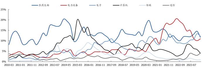 创业板：从流动性、估值和筹码角度分析