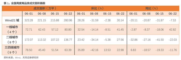 新房季节性回升，二手房延续强势——国内商品房销售周度跟踪（2024-6-22）