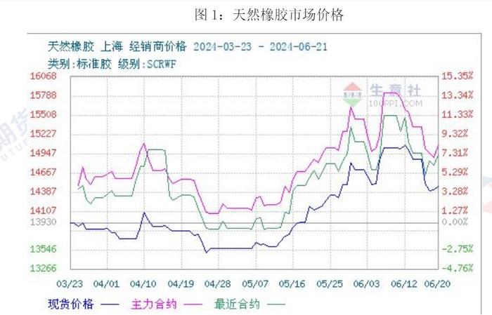 国外产区多强降雨影响割胶 橡胶供应端支撑有所减弱