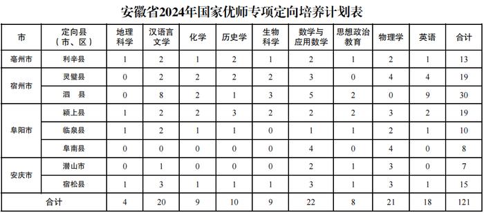 定向培养！安徽发布招生公告