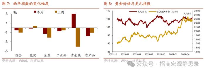 招商宏观大类资产周报 | 原油价格上行幅度较大