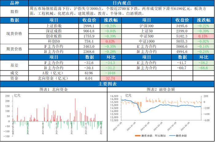 市场震荡下行，成交继续回落，股指未来如何演绎？