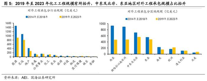 【国海策略】工程出海有什么特点—出海系列专题4