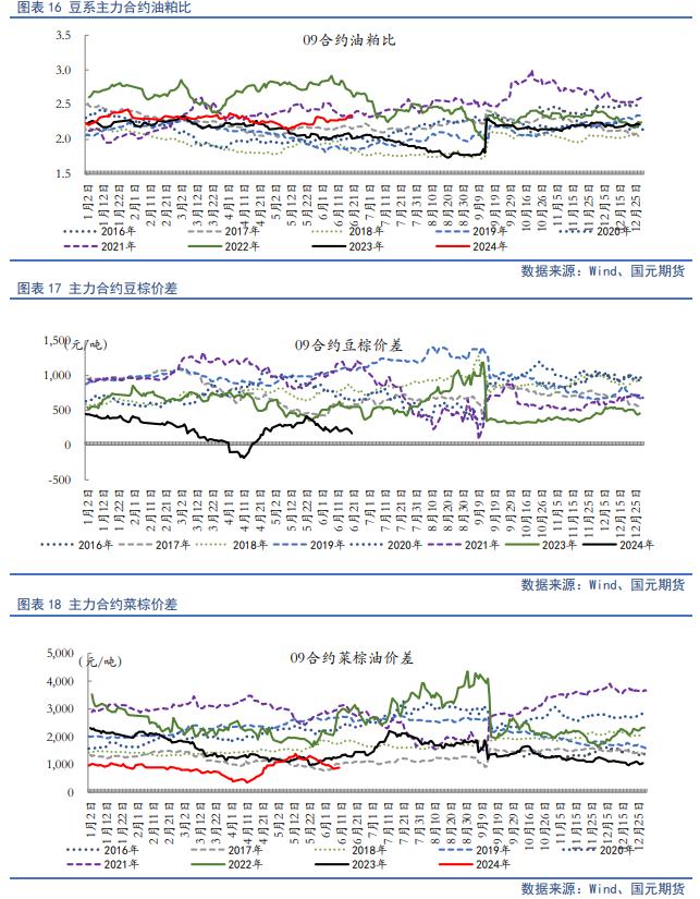 【油脂半年报】供应整体趋松，油脂价格中枢将下行