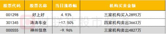 【数据看盘】北向资金减仓科技股 中证500ETF(510500)成交额环比大增