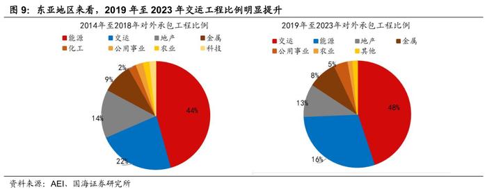 【国海策略】工程出海有什么特点—出海系列专题4