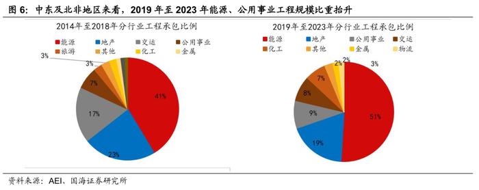 【国海策略】工程出海有什么特点—出海系列专题4