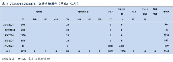 周观：淡化MLF利率给债市的两重利好（2024年第24期）20240623