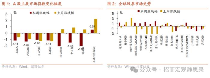 招商宏观大类资产周报 | 原油价格上行幅度较大