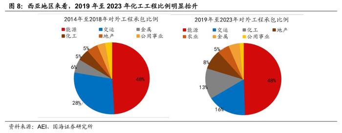 【国海策略】工程出海有什么特点—出海系列专题4