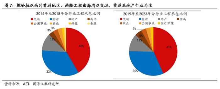 【国海策略】工程出海有什么特点—出海系列专题4