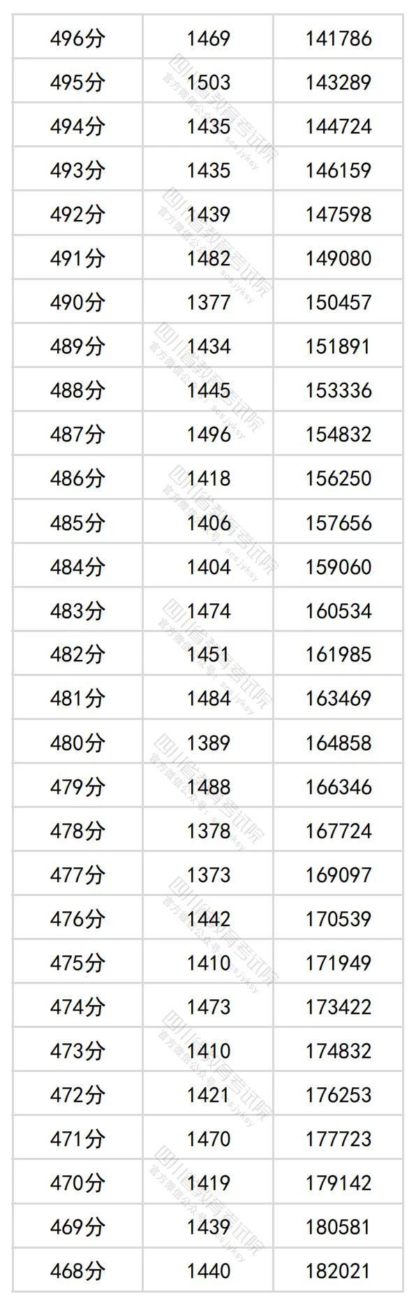 2024年四川高考分数段位表 理科、文科一分一段查询表