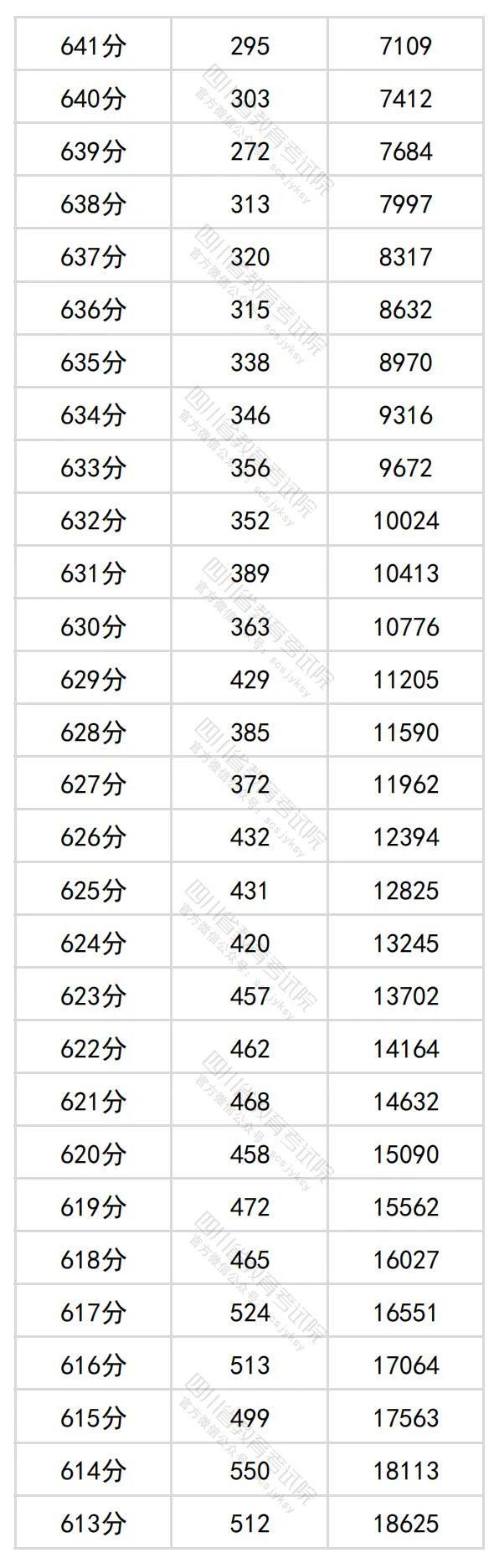 2024年四川高考分数段位表 理科、文科一分一段查询表