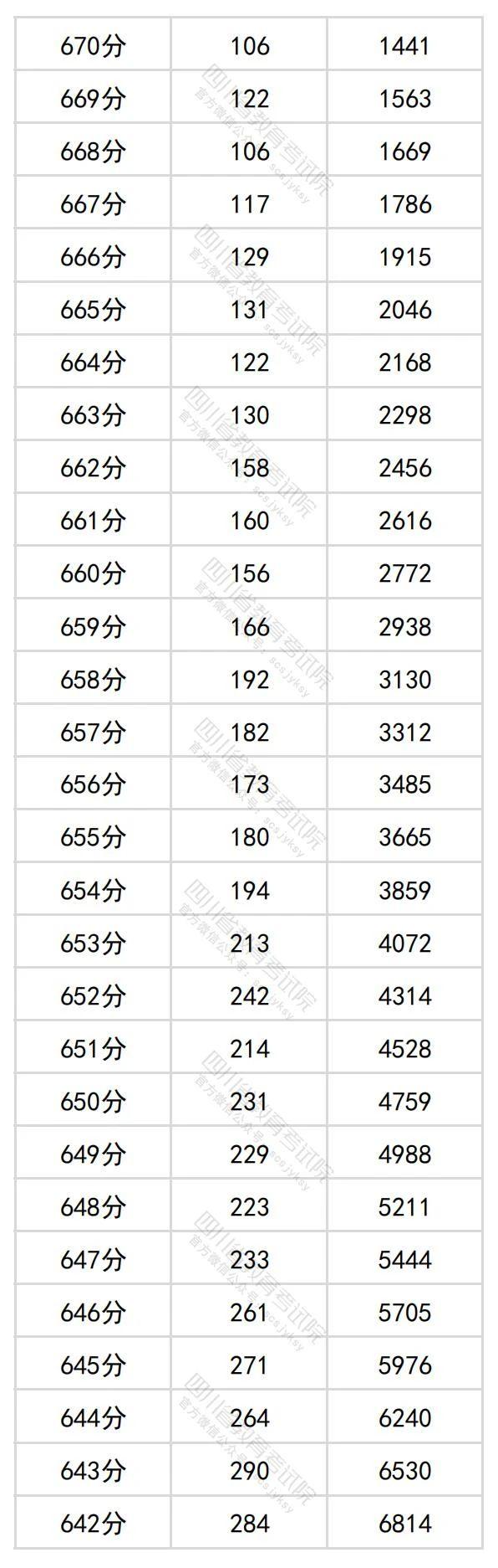 2024年四川高考分数段位表 理科、文科一分一段查询表