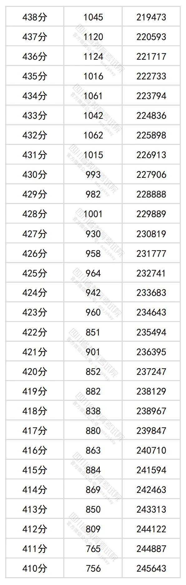 2024年四川高考分数段位表 理科、文科一分一段查询表