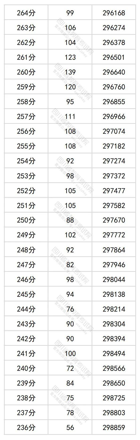 2024年四川高考分数段位表 理科、文科一分一段查询表