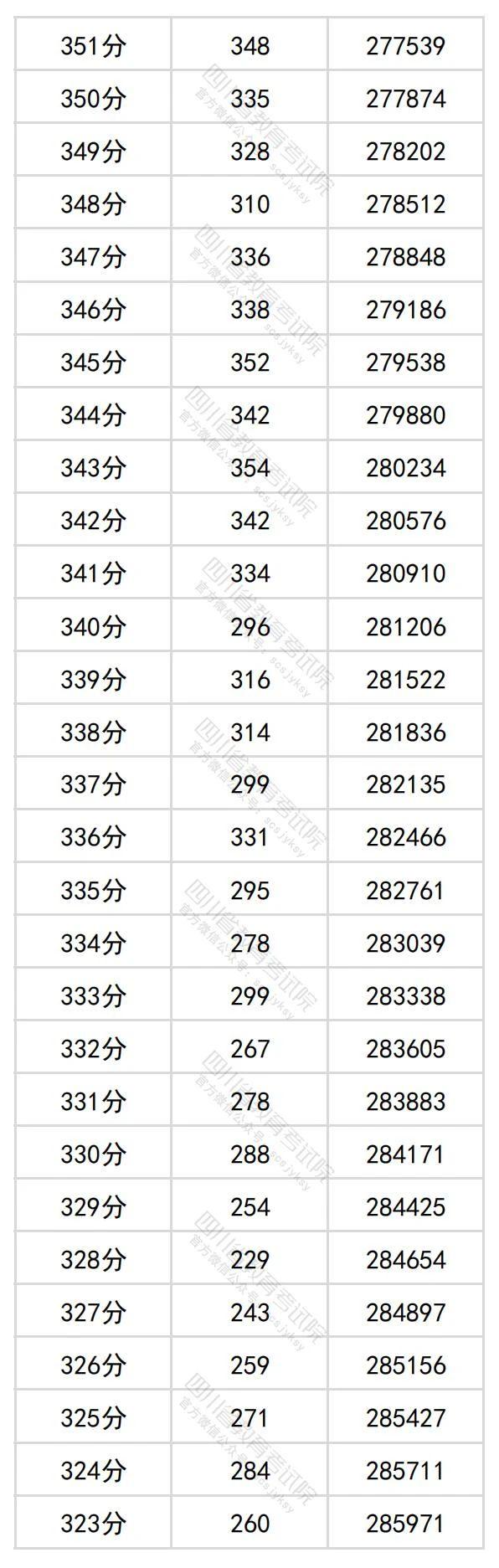 2024年四川高考分数段位表 理科、文科一分一段查询表